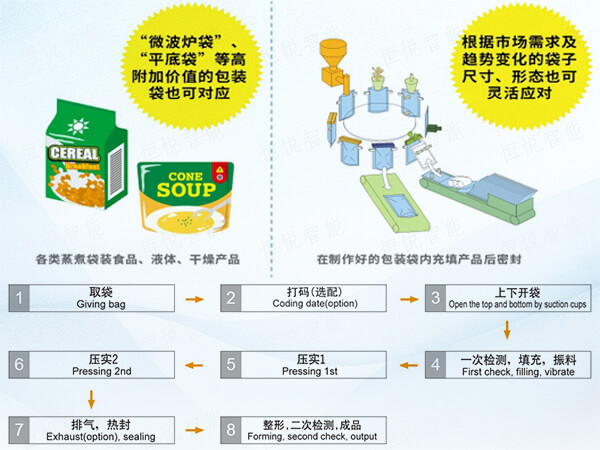  給袋式全自動食品包裝機(jī)工作原理流程圖